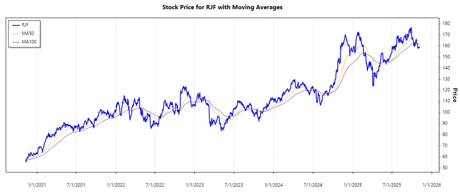 Raymond James Financial Stock Chart