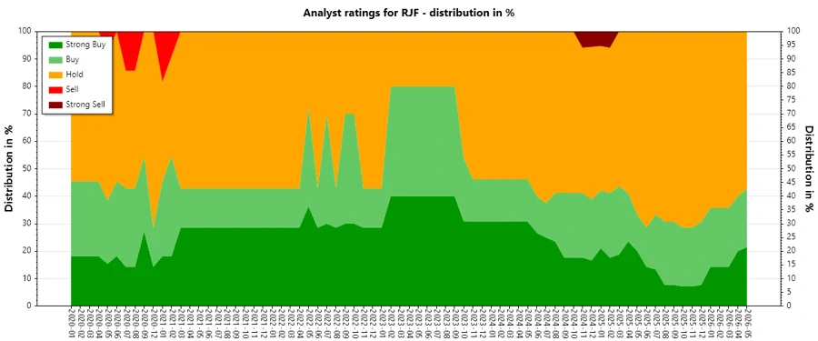 Analyst Ratings History for RJF
