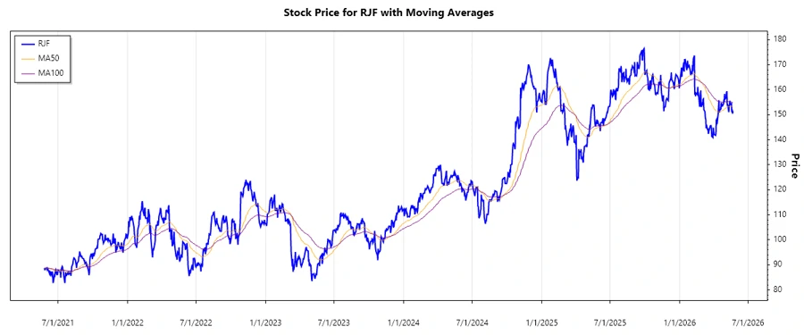 Raymond James Financial Stock Chart