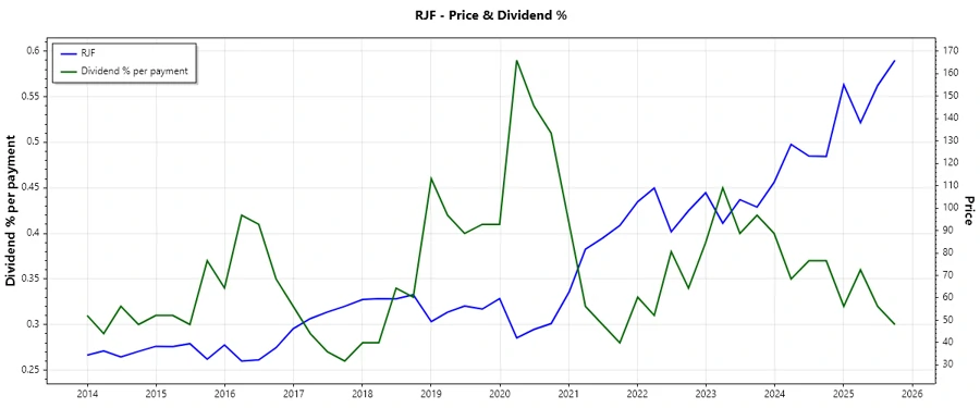 Dividend History Chart