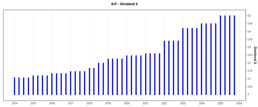 Dividend Growth Chart