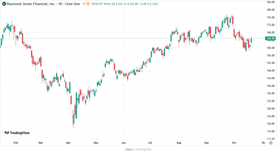 Stock Price Development Chart