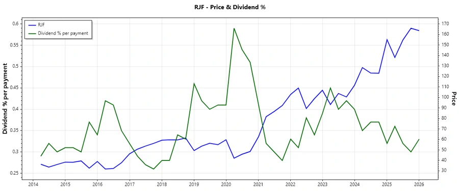 Dividend history chart