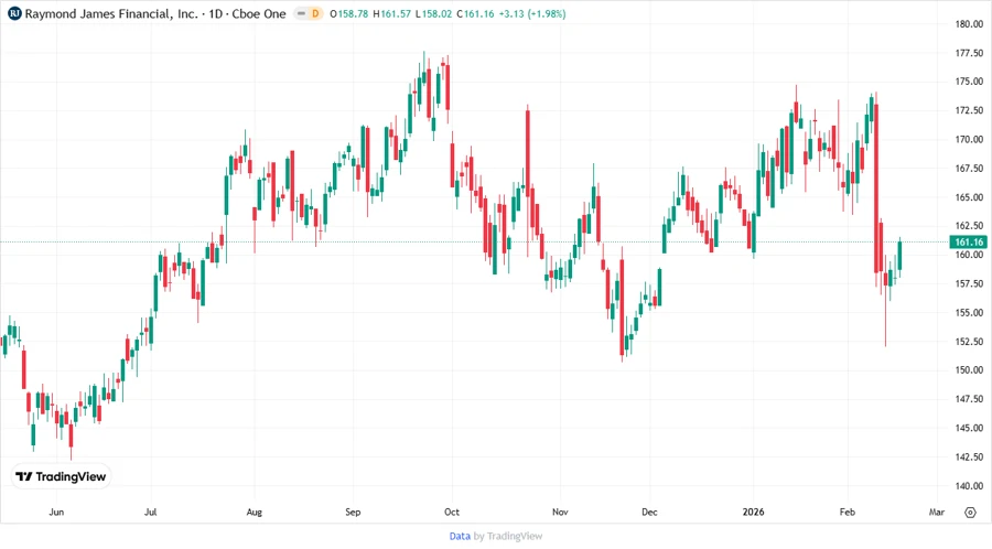 Stock price development chart