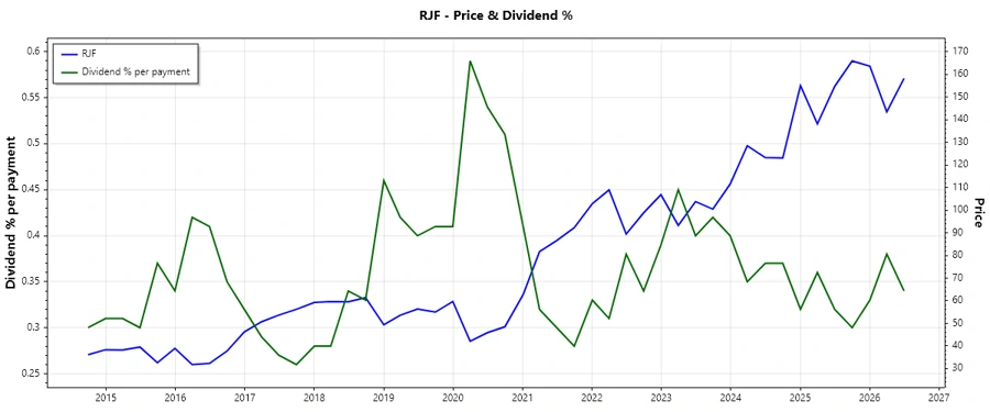 Dividend payments trend over years