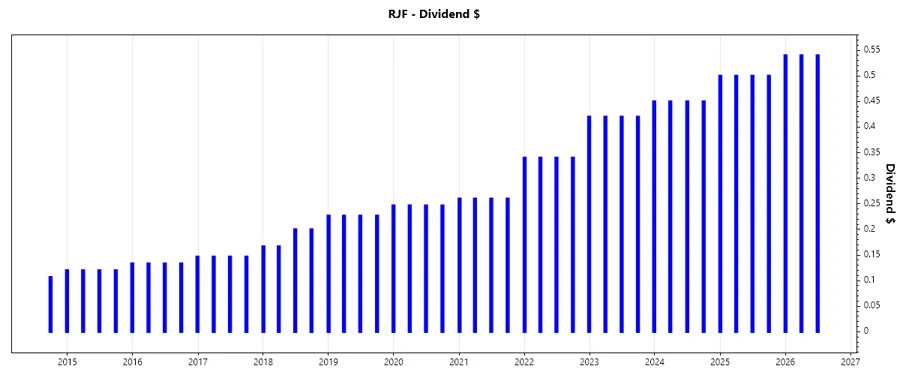 Dividend growth over recent years