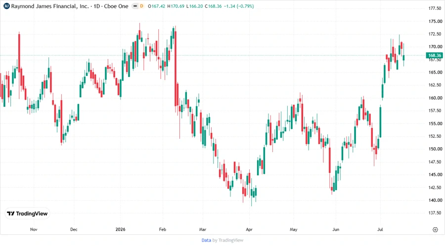 Price development trend