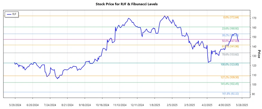 Stock chart of Raymond James Financial, Inc. showing retracements