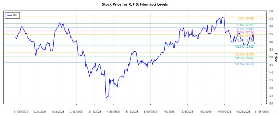Raymond James Financial, Inc. Stock Chart