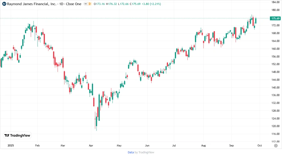 Stock Chart - Raymond James Financial, Inc.