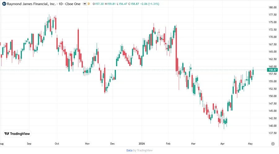 Raymond James Financial Stock Chart Analysis