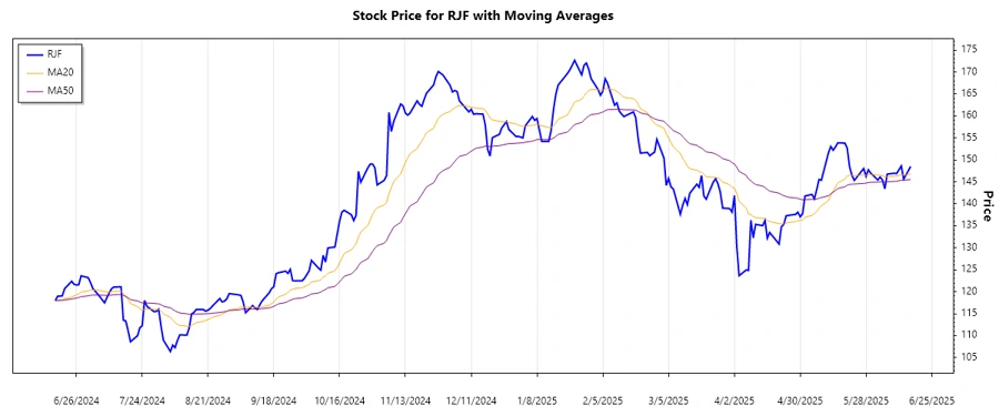 Raymond James Stock Trend Chart