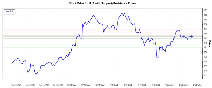 Raymond James Support and Resistance Chart