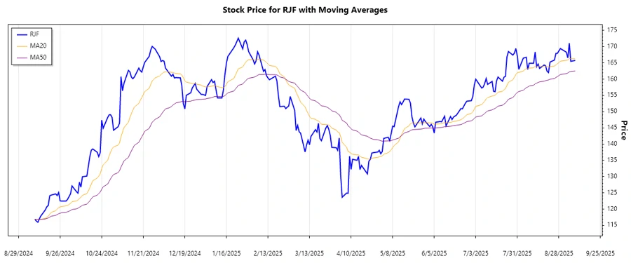 Raymond James Financial Stock Chart