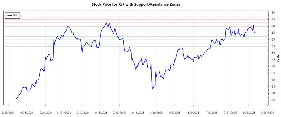 Support and Resistance Zones