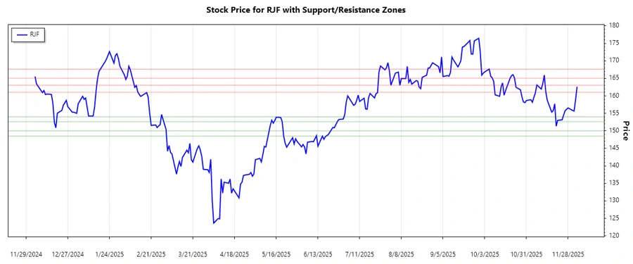 Support and Resistance Chart
