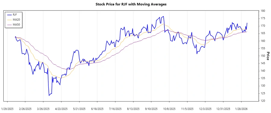 Stock chart of RJF showing trends