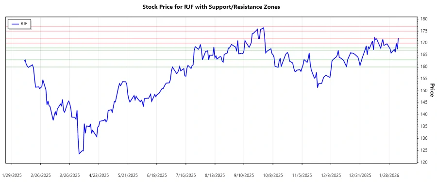 Stock chart of RJF showing support and resistance zones