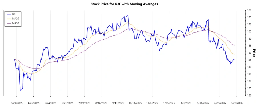 Raymond James Financial Inc. Stock Trend Chart