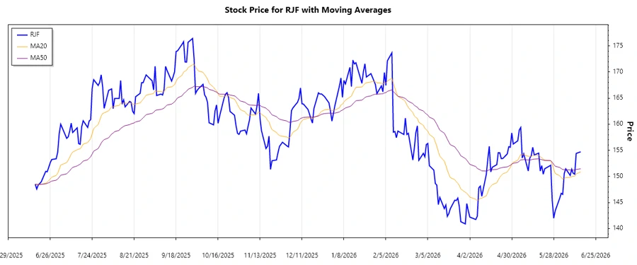 Stock Chart Analysis