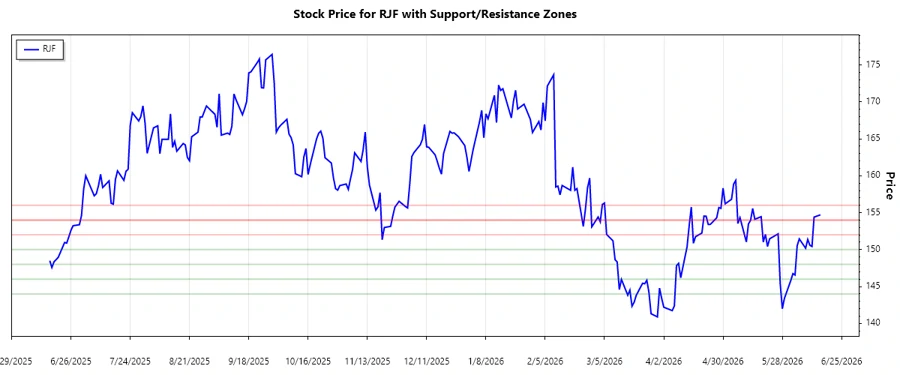 Support and Resistance Analysis