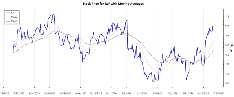 Stock Chart showing trend analysis