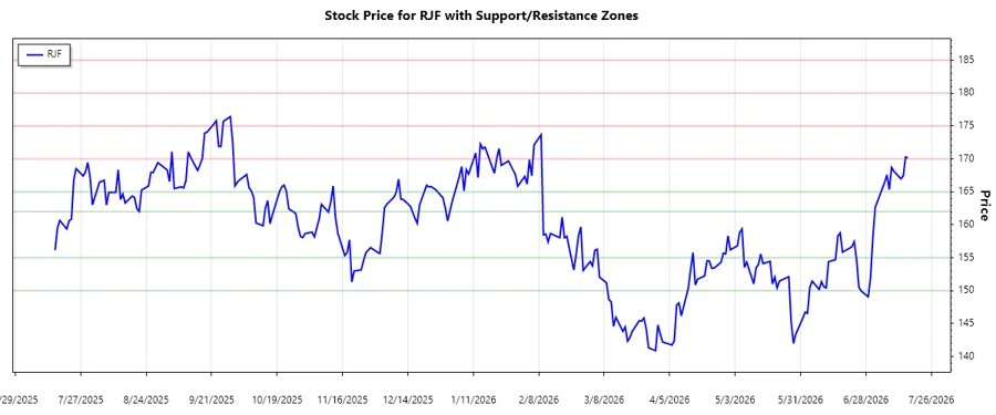 Stock Chart showing support and resistance zones