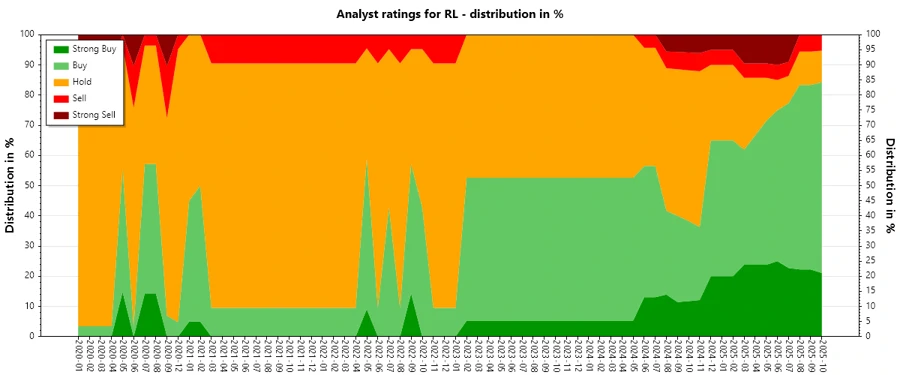 Analyst Ratings History for Ralph Lauren