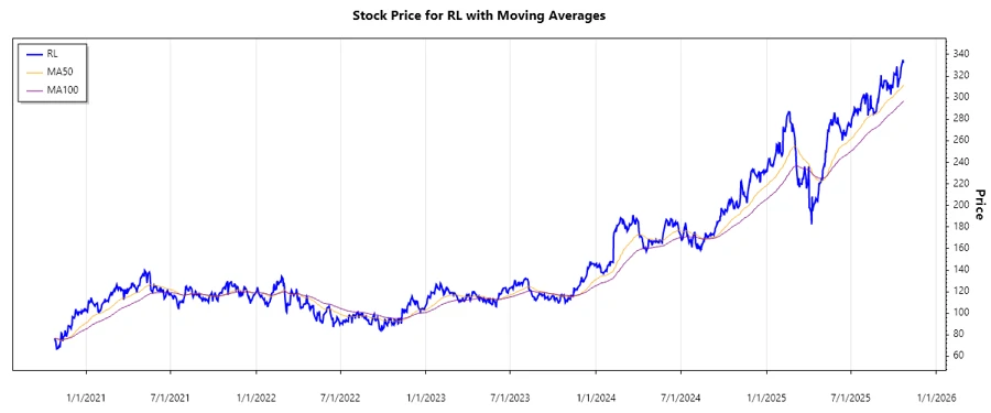 Stock Chart for Ralph Lauren