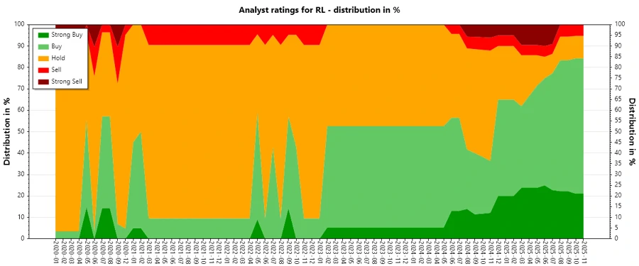 Historical Analyst Ratings for Ralph Lauren