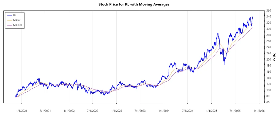 Stock Chart Overview for Ralph Lauren