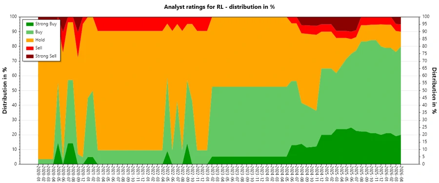 Analyst Ratings History - Ralph Lauren Corporation