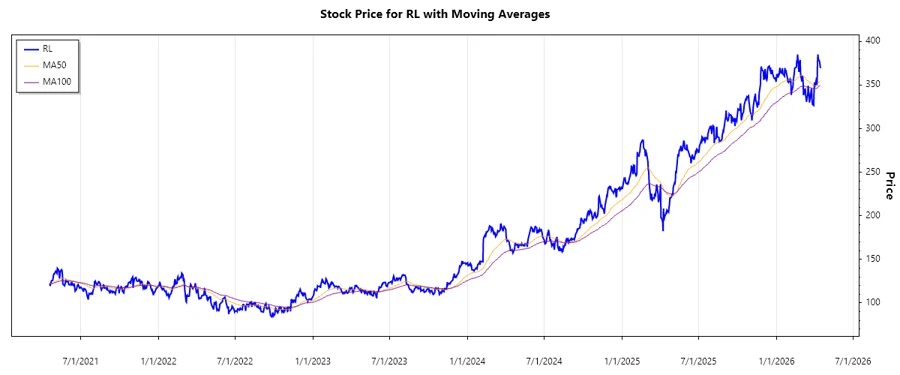 Ralph Lauren Corporation Stock Chart