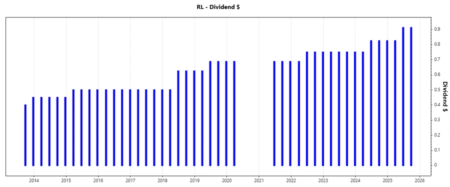 Dividend Growth Chart
