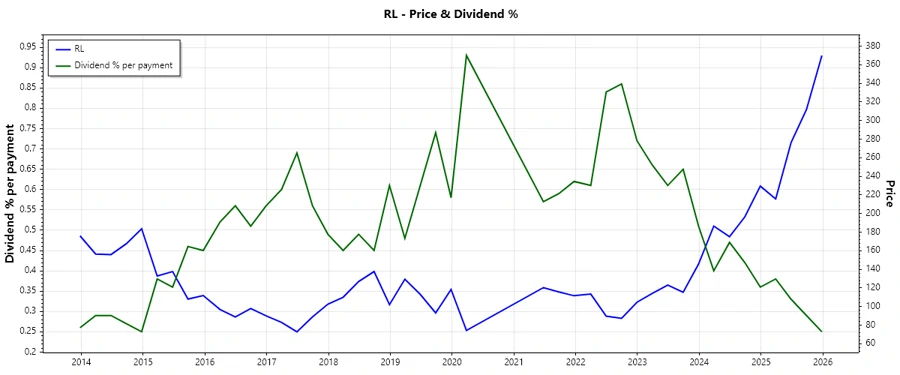 Dividend History Chart