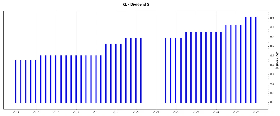 Dividend Growth Chart