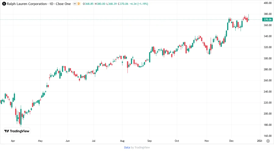 Price Development Chart