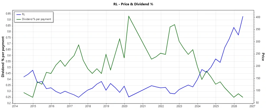 Dividend History Chart