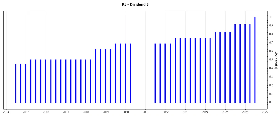Dividend Growth Chart