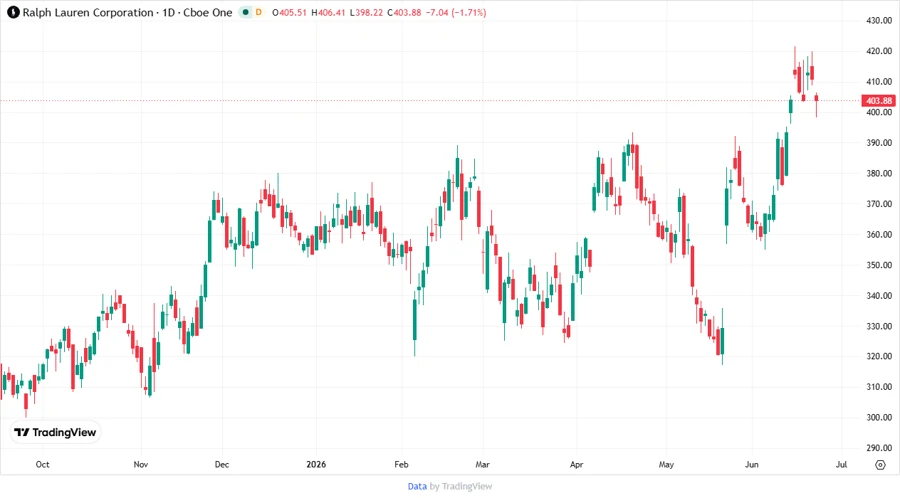 Stock Price Development Chart