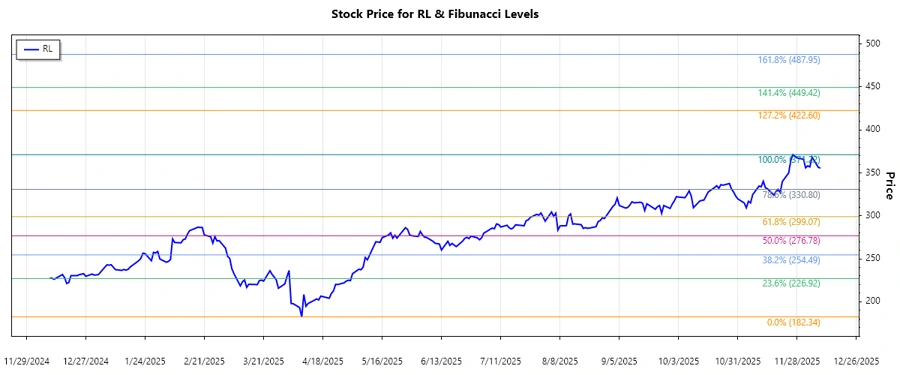 Ralph Lauren Corporation Stock Chart
