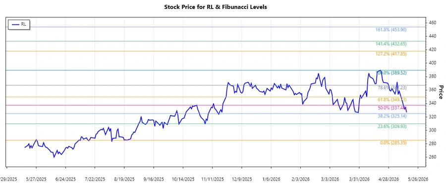 Stockchart Ralph Lauren Corporation