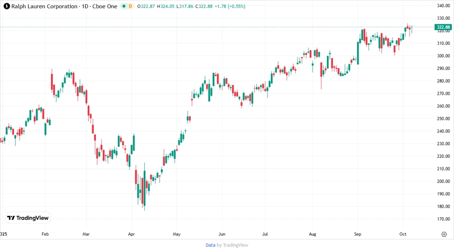 Ralph Lauren Stock Chart
