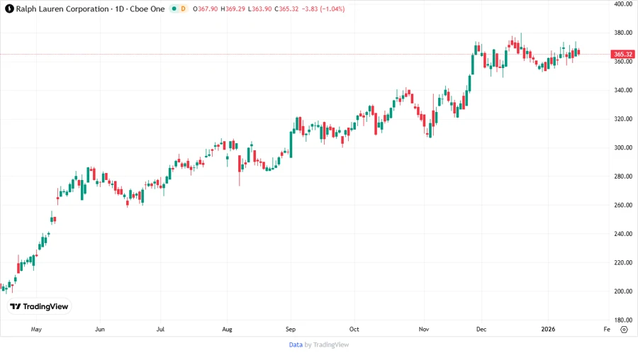 Ralph Lauren Stock Chart