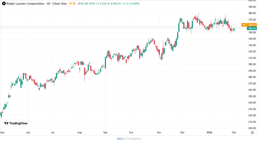 RL Stock Price Chart