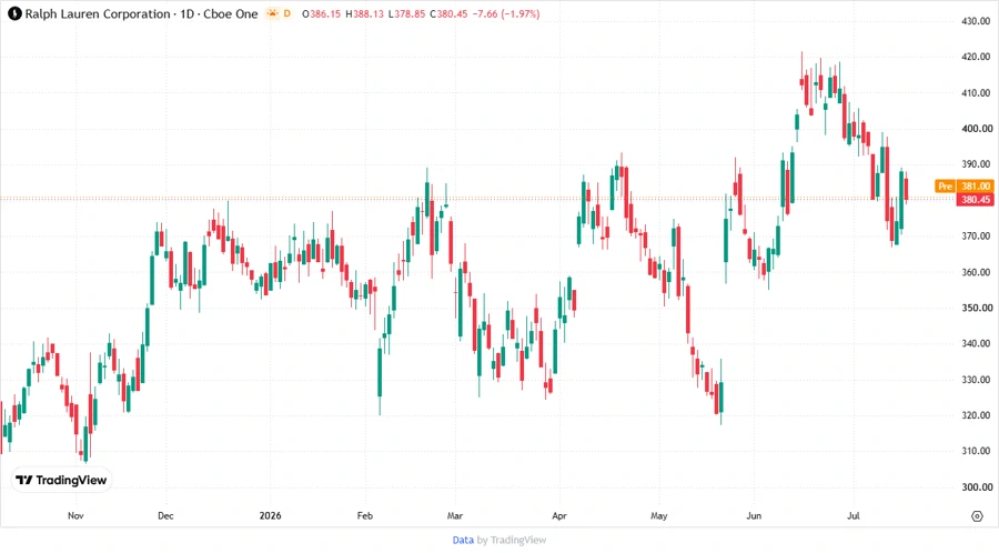 Stock Chart
