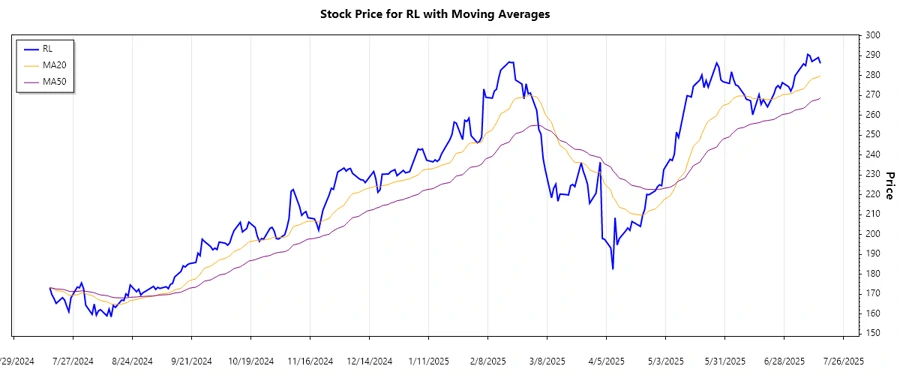 Ralph Lauren Trend Analysis
