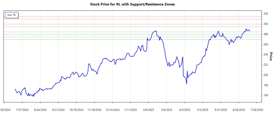Ralph Lauren Support and Resistance Analysis