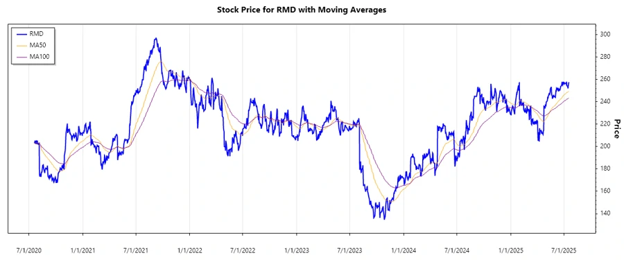 ResMed Inc. Stock Chart