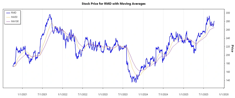 Stock Chart
